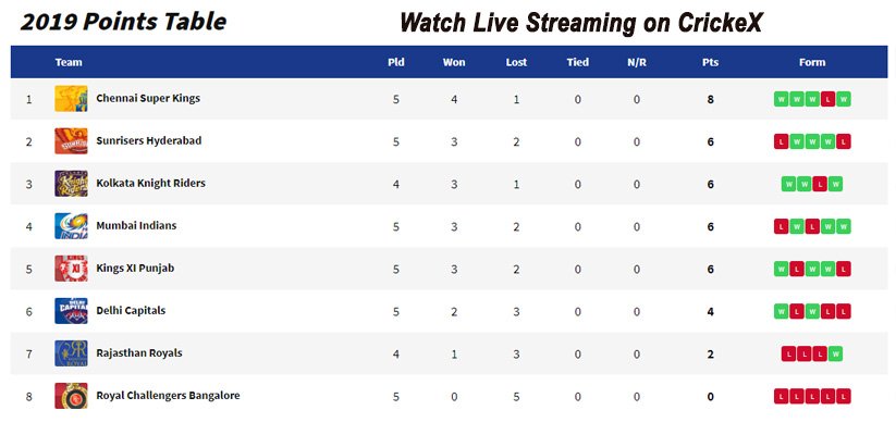 IPL 2019 Point Table